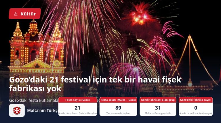 Gozo’daki 21 festival için tek bir havai fişek fabrikası yok