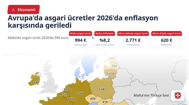 Avrupa’da asgari ücretler 2026’da enflasyon karşısında geriledi