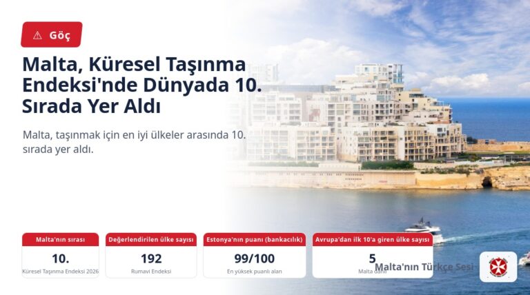 Malta, Küresel Taşınma Endeksi’nde Dünyada 10. Sırada Yer Aldı