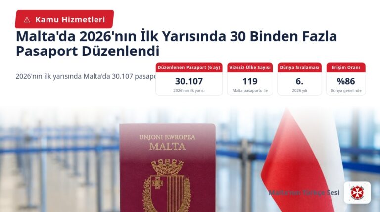 Malta’da 2026’nın İlk Yarısında 30 Binden Fazla Pasaport Düzenlendi