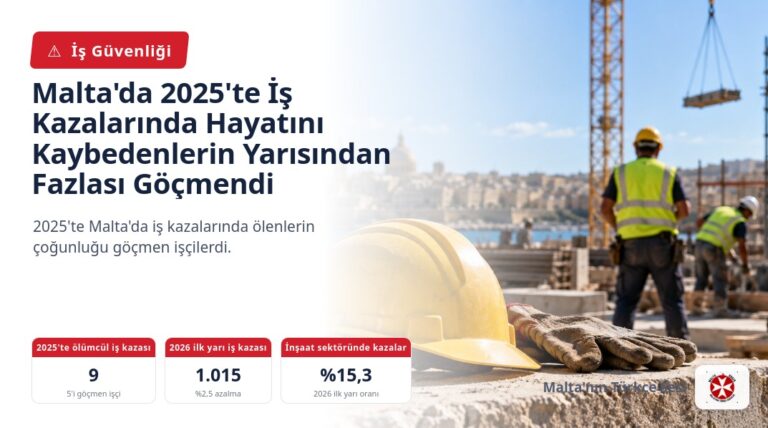Malta’da 2025’te İş Kazalarında Hayatını Kaybedenlerin Yarısından Fazlası Göçmendi