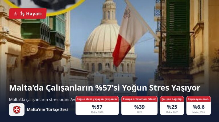 Malta’da Çalışanların %57’si Yoğun Stres Yaşıyor