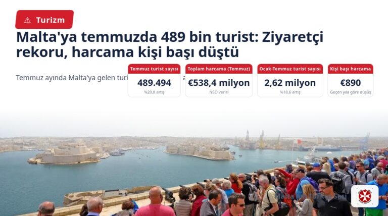 Malta’ya temmuzda 489 bin turist: Ziyaretçi rekoru, harcama kişi başı düştü