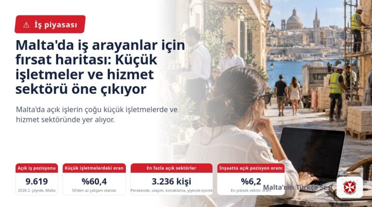 Malta’da iş arayanlar için fırsat haritası: Küçük işletmeler ve hizmet sektörü öne çıkıyor