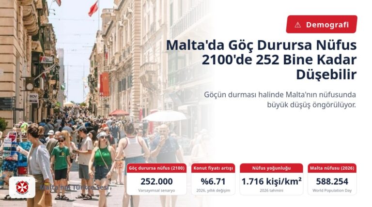Malta’da Göç Durursa Nüfus 2100’de 252 Bine Kadar Düşebilir