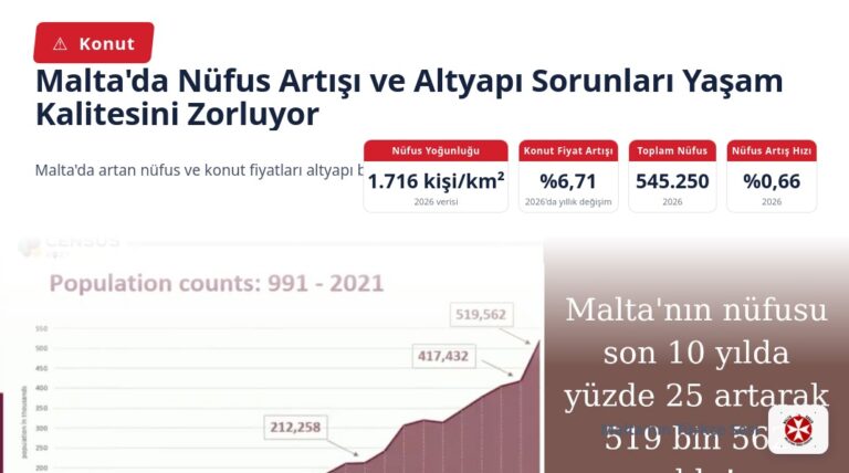 Malta’da Nüfus Artışı ve Altyapı Sorunları Yaşam Kalitesini Zorluyor