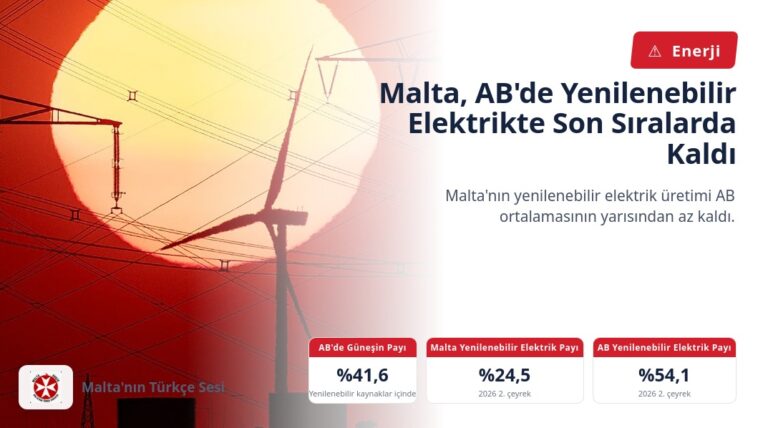 Malta, AB’de Yenilenebilir Elektrikte Son Sıralarda Kaldı