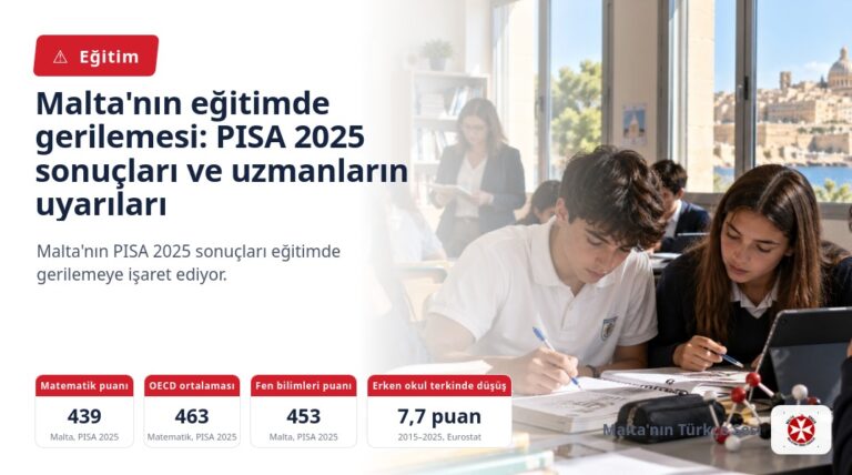 Malta’nın eğitimde gerilemesi: PISA 2025 sonuçları ve uzmanların uyarıları