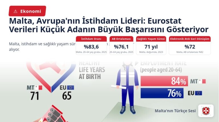 Malta, Avrupa’nın İstihdam Lideri: Eurostat Verileri Küçük Adanın Büyük Başarısını Gösteriyor