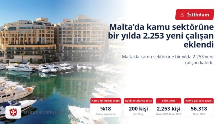 Malta’da kamu sektörüne bir yılda 2.253 yeni çalışan eklendi