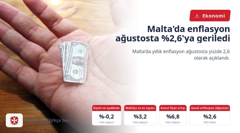 Malta’da enflasyon ağustosta %2,6’ya geriledi