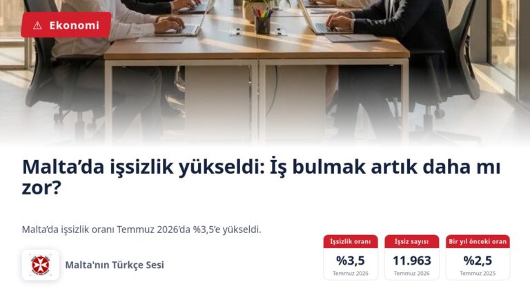 Malta’da işsizlik yükseldi: İş bulmak artık daha mı zor?