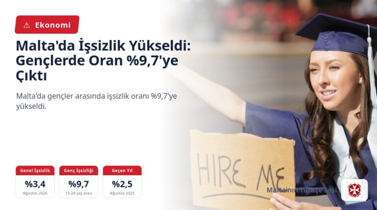 Malta’da İşsizlik Yükseldi: Gençlerde Oran %9,7’ye Çıktı