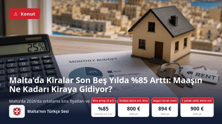 Malta’da Kiralar Son Beş Yılda %85 Arttı: Maaşın Ne Kadarı Kiraya Gidiyor?
