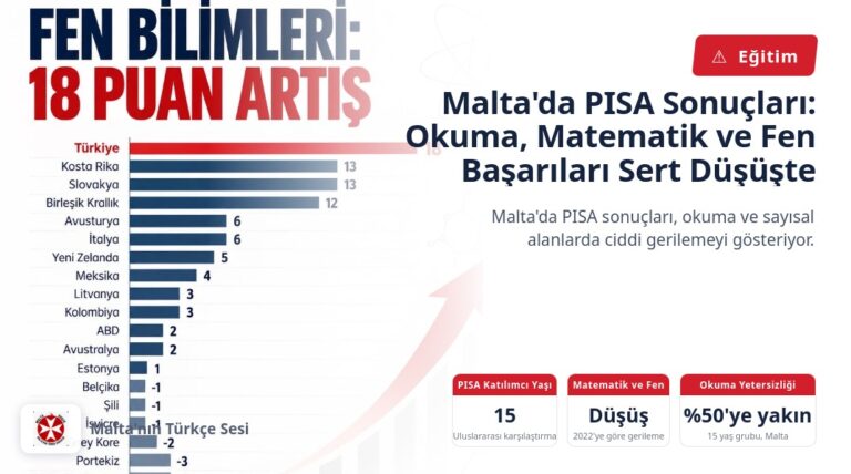 Malta’da PISA Sonuçları: Okuma, Matematik ve Fen Başarıları Sert Düşüşte
