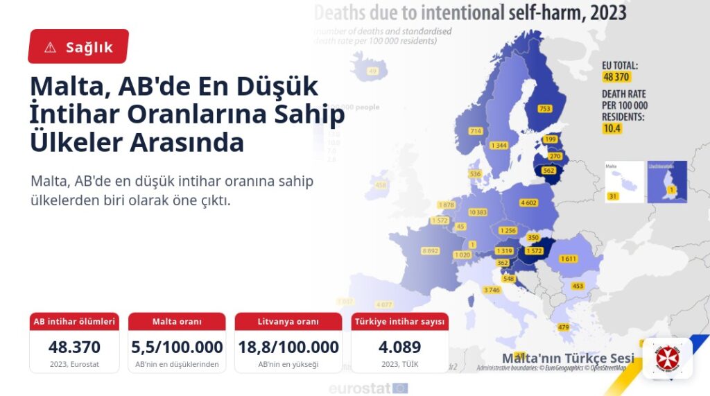 Malta, AB’de En Düşük İntihar Oranlarına Sahip Ülkeler Arasında
