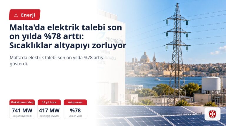 Malta’da elektrik talebi son on yılda %78 arttı: Sıcaklıklar altyapıyı zorluyor