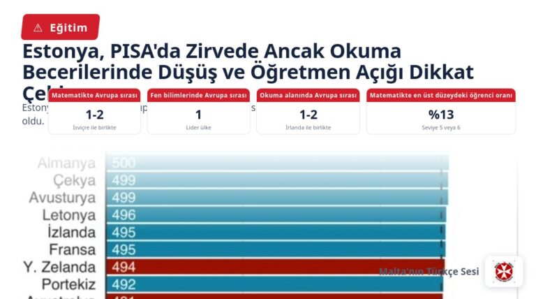Estonya, PISA’da Zirvede Ancak Okuma Becerilerinde Düşüş ve Öğretmen Açığı Dikkat Çekiyor