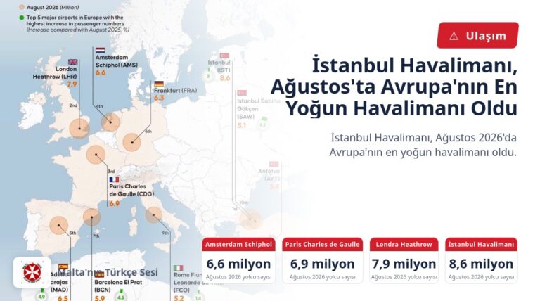İstanbul Havalimanı, Ağustos’ta Avrupa’nın En Yoğun Havalimanı Oldu