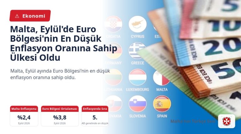 Malta, Eylül’de Euro Bölgesi’nin En Düşük Enflasyon Oranına Sahip Ülkesi Oldu