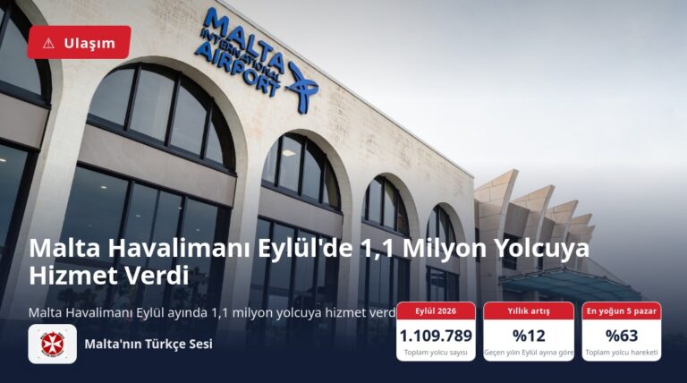 Malta Havalimanı Eylül’de 1,1 Milyon Yolcuya Hizmet Verdi