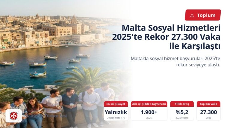 Malta Sosyal Hizmetleri 2025’te Rekor 27.300 Vaka ile Karşılaştı