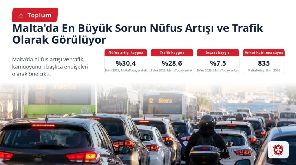 Malta’da En Büyük Sorun Nüfus Artışı ve Trafik Olarak Görülüyor
