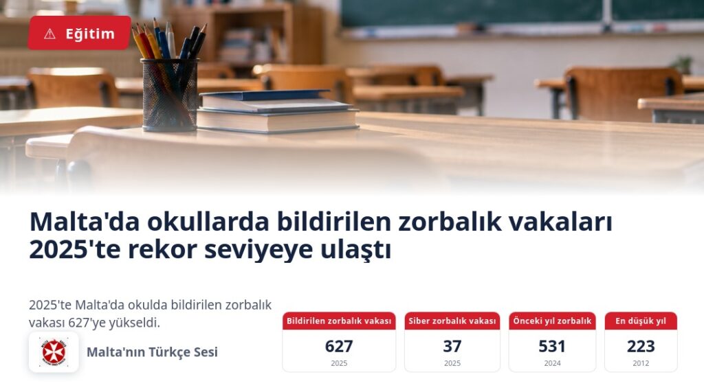 Malta’da okullarda bildirilen zorbalık vakaları 2025’te rekor seviyeye ulaştı