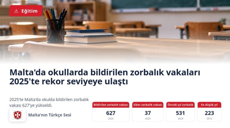 Malta’da okullarda bildirilen zorbalık vakaları 2025’te rekor seviyeye ulaştı