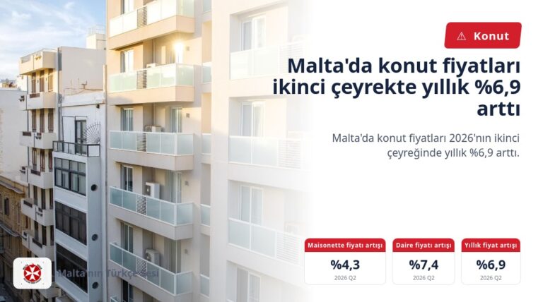 Malta’da konut fiyatları ikinci çeyrekte yıllık %6,9 arttı