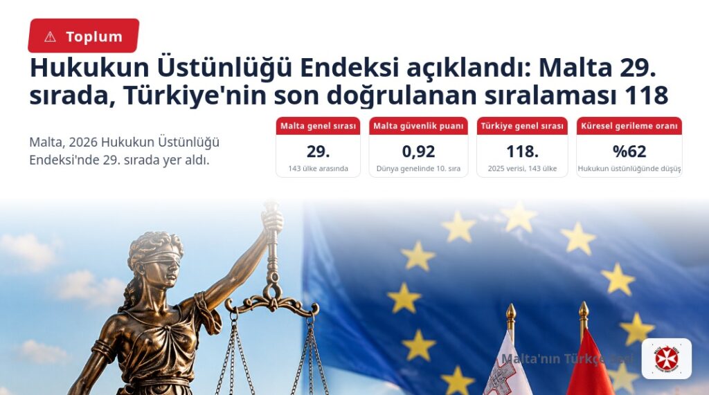 Hukukun Üstünlüğü Endeksi açıklandı: Malta 29. sırada, Türkiye’nin son doğrulanan sıralaması 118