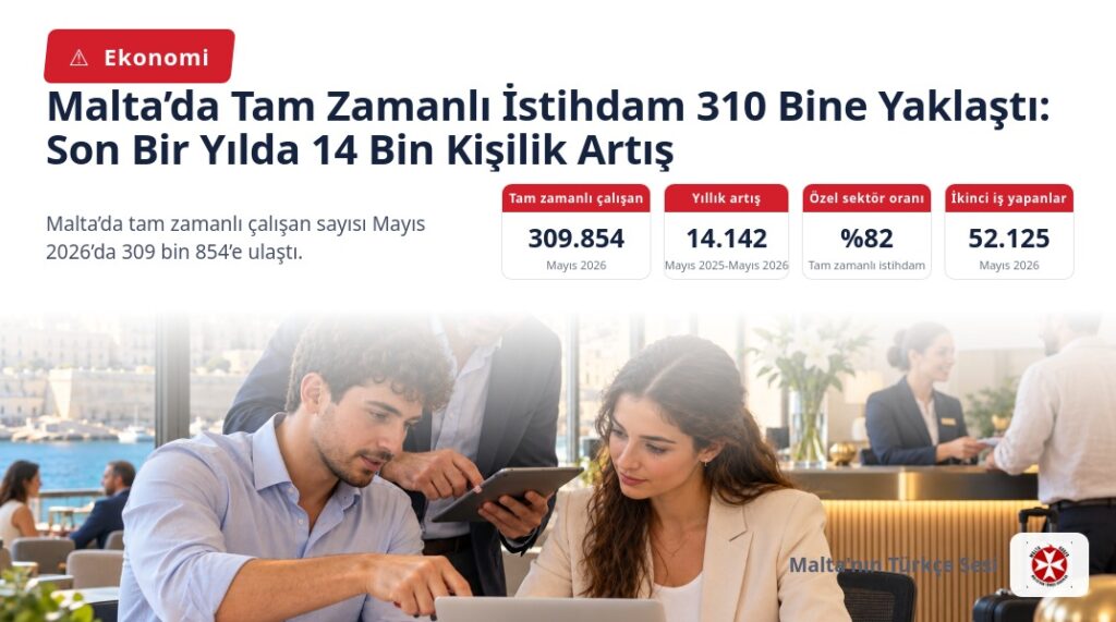 Malta’da Tam Zamanlı İstihdam 310 Bine Yaklaştı: Son Bir Yılda 14 Bin Kişilik Artış