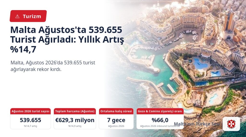 Malta Ağustos’ta 539.655 Turist Ağırladı: Yıllık Artış %14,7