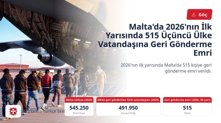 Malta’da 2026’nın İlk Yarısında 515 Üçüncü Ülke Vatandaşına Geri Gönderme Emri