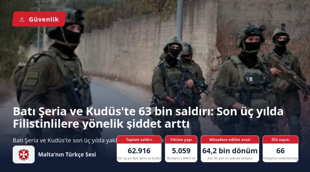 Batı Şeria ve Kudüs’te 63 bin saldırı: Son üç yılda Filistinlilere yönelik şiddet arttı