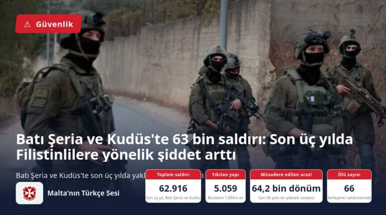 Batı Şeria ve Kudüs’te 63 bin saldırı: Son üç yılda Filistinlilere yönelik şiddet arttı