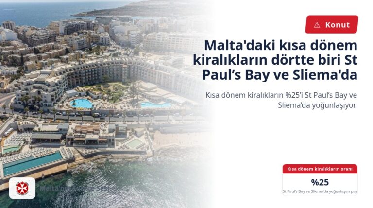 Malta’daki kısa dönem kiralıkların dörtte biri St Paul’s Bay ve Sliema’da